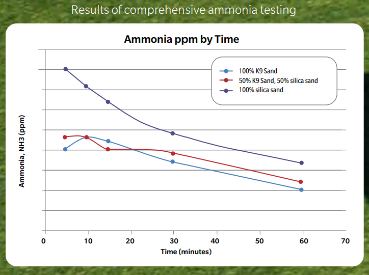 Detroit and all of Michigan pet turf amonia testing